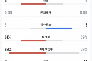 争议判罚引热议，巴黎险胜维拉欧超杯再夺冠